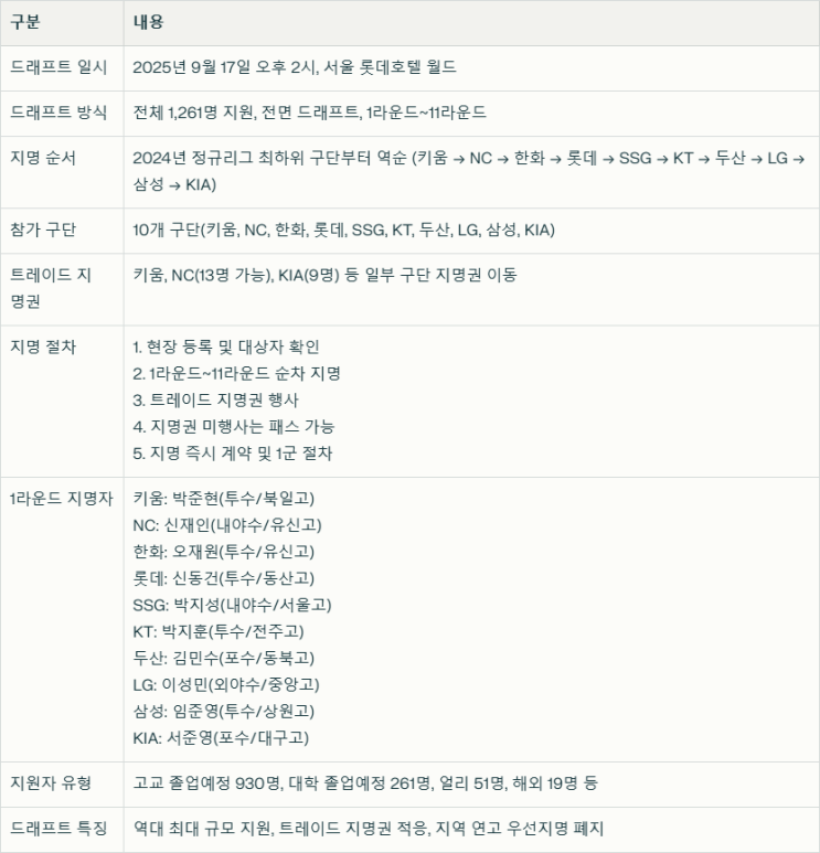 지명 방식총정리 프로야  <b>키움</b>히어로즈 <b>박준현</b> 신인지명