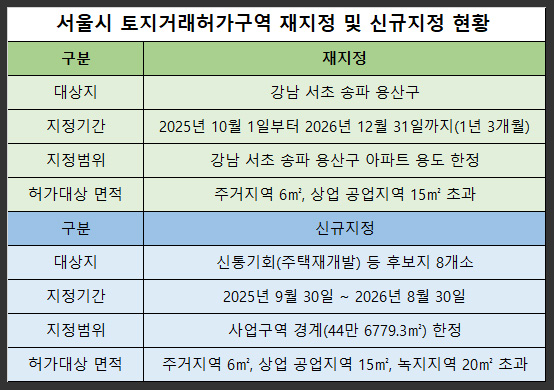 서울시 강남 3구 용산구 토허구역 재지정 마포구 성동구 위반 시 징역 이행강제금