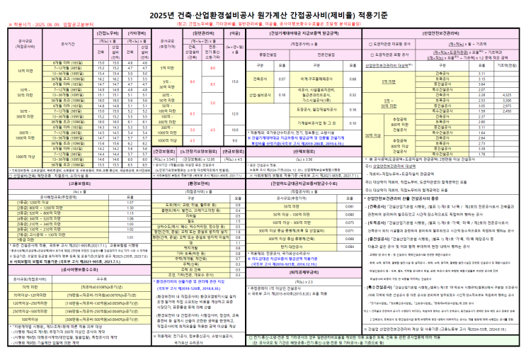  2025년 시설공사 원가계산 제비율표(‘25.8.9 개정본)