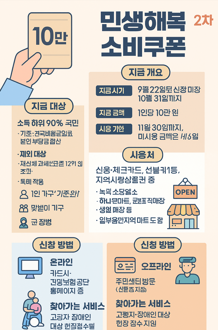  90% 국민이 받는 소비쿠폰 2차, 나도 대상자일까? 완벽 체크리스트