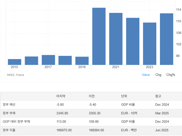  프랑스 고령화가 불러온 국가 부채의 굴레, 그리고 금값 폭등의 비밀
