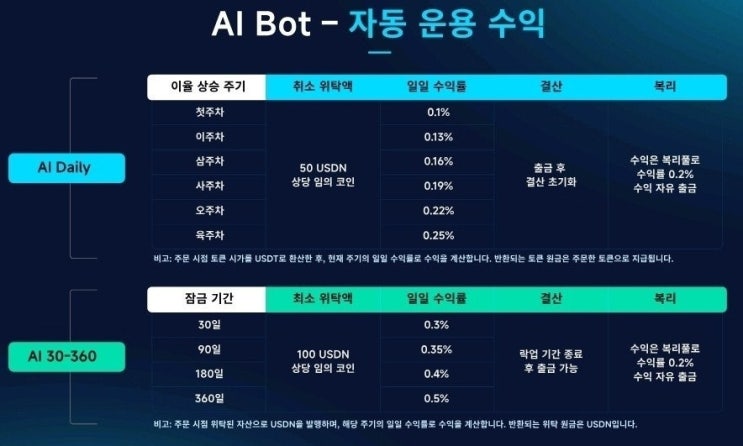  [bitradex]자동운영수익 및 팀수익 세부안내