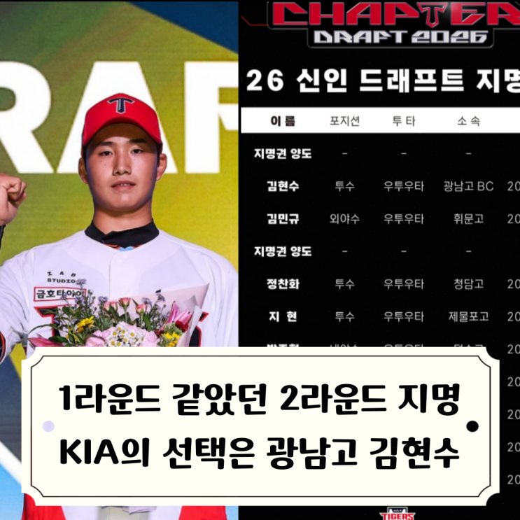 광남고 <b>투수</b> <b>김현수</b> 3라운드... 1R 4R 없던 KIA 9명 신인 <b>선발</b>