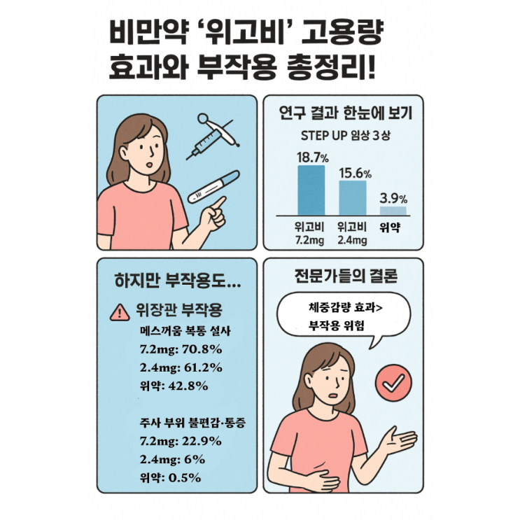   비만약 ‘위고비’ 고용량 효과와 부작용 총정리!