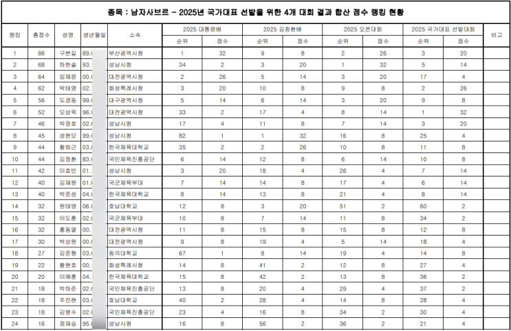 2025년 <b>국가대표 선발</b>을 위한 4개 대회 결과 합산 점수 랭킹... 