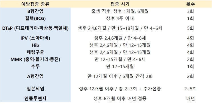 우리아기 필수 예방 접종 종류와 시기