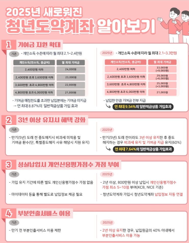  청년도약계좌, 청년을 위한 자산 형성 디딤돌(청년미래적금과 비교하며)