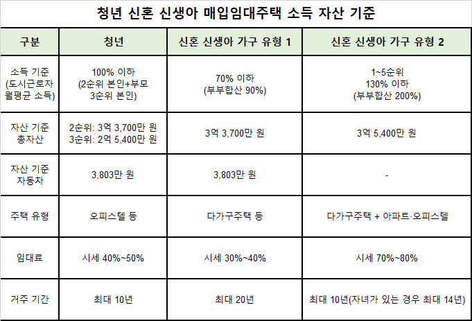 청년 신혼부부 신생아 가구 매입임대주택 청약 강동구 은평구 신청 조건 방법 유의사항