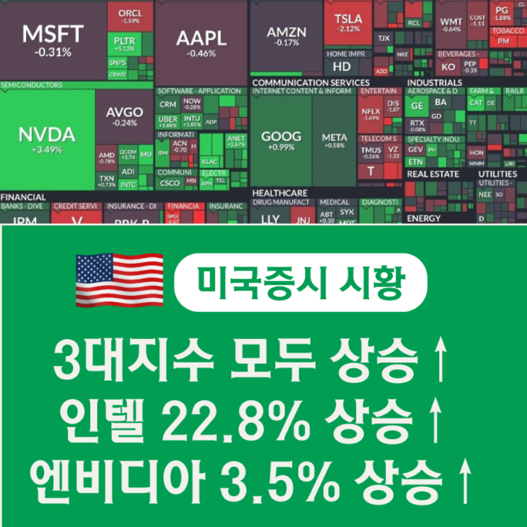 [미국주식 시황] S&P500, <b>나스닥 최고치</b>,  인텔 22.8% 상승... 