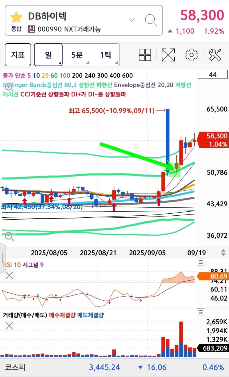 DB하이텍 주가 전망, 물이 들어오다 : 네이버 블로그