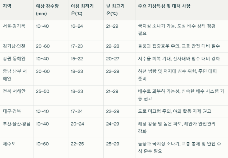 주말 <b>전국</b>에 <b>비소식</b> 태풍 3개 동시발생 한반도영향