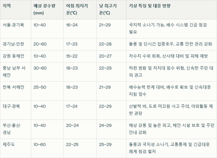 태풍 동시다발 발생 주말 <b>전국</b>에 <b>비소식</b> 날시예보