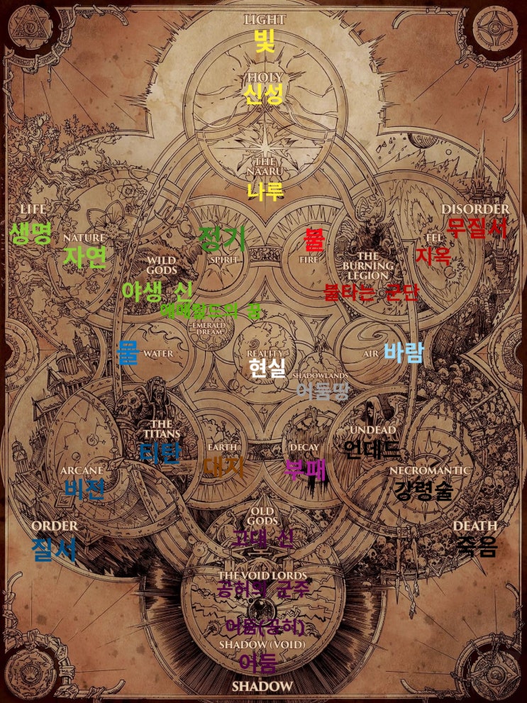  [워크래프트 연대기] 도입. 우주론