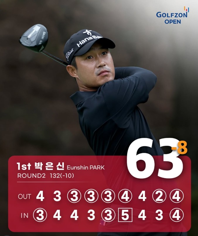 KPGA 골프존 오픈 2라운드 박은신 단독 <b>선두</b>, 김성현 <b>공동</b>... 