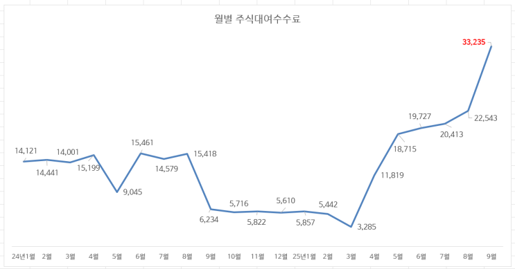  25년 9월 주식대여수수료 입금됐어요