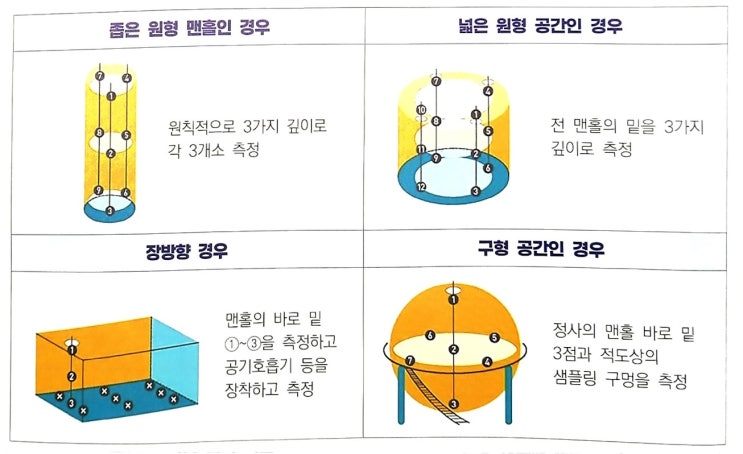 밀폐공간 작업의 유해 · 위험방지