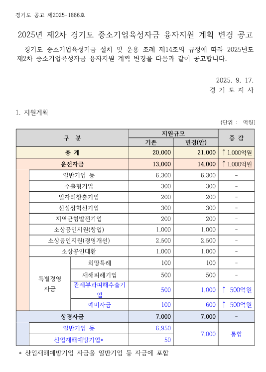 [경기] 2025년 제2차 중소기업육성자금 융자지원 계획 변경 공고