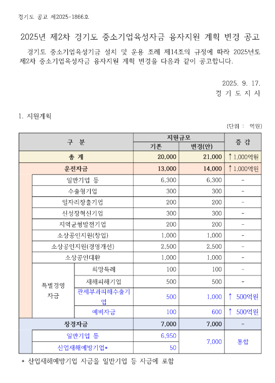 [경기] 2025년 제2차 중소기업육성자금 융자지원 계획 변경 공고