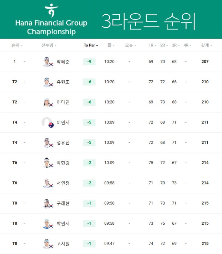 박혜준 1위, 유현조·<b>이다연</b> 2위, <b>이민지</b>·성유진 4위, 박현경... 