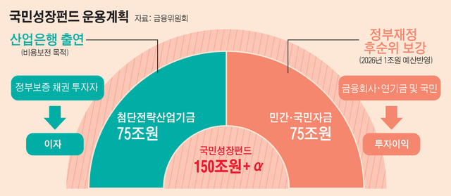  국민성장펀드 150조원 논란! 우리 연금이 정말 안전할까? 