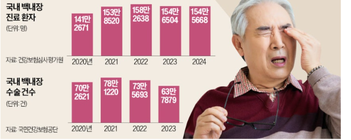   ‘소리 없는 불청객’ 백내장, 언제 수술해야 할까?