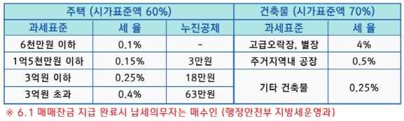  지방세법의 주택, 건축물, 토지 재산세 세율 및 납부시기