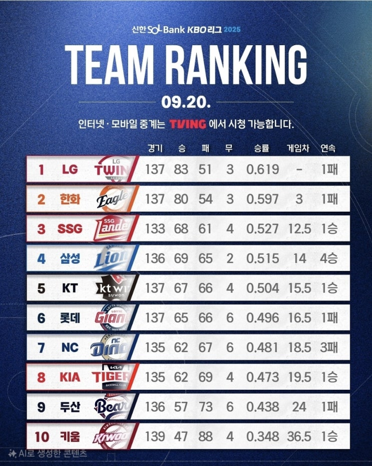 프로야구 최강한화이글스 <b>폰세</b> 18연승 좌절 엘지트윈스 매직... 