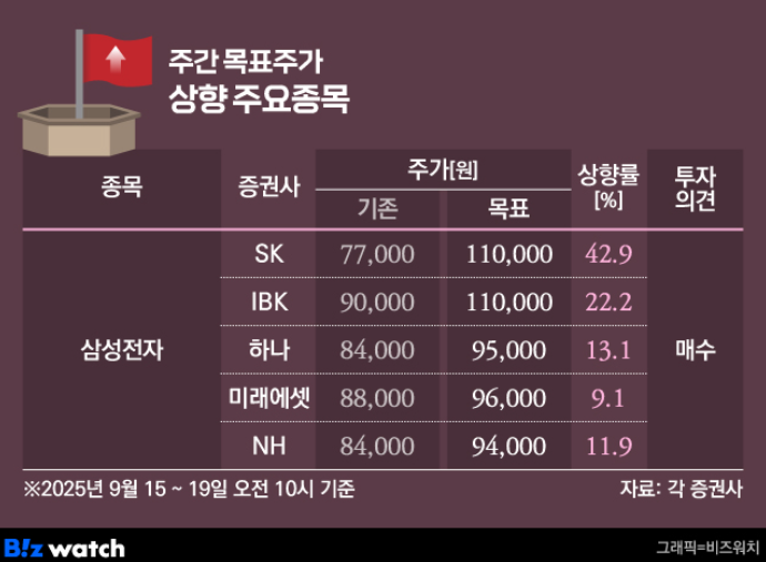   한 주간 증권가 리포트 : 삼성전자 목표가 ‘쑥↑’, 건설주 전망 ‘꽉↓’
