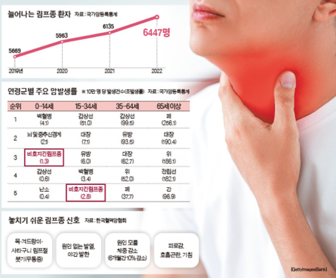   정소연의 즐거운 건강 | ‘조기 발견이 최고의 치료’ 림프종 이야기