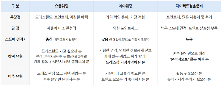  가성비 스드메 요즘웨딩 본식 1개월 전 플래너 장단점 비교(아이웨딩, 다이렉트)