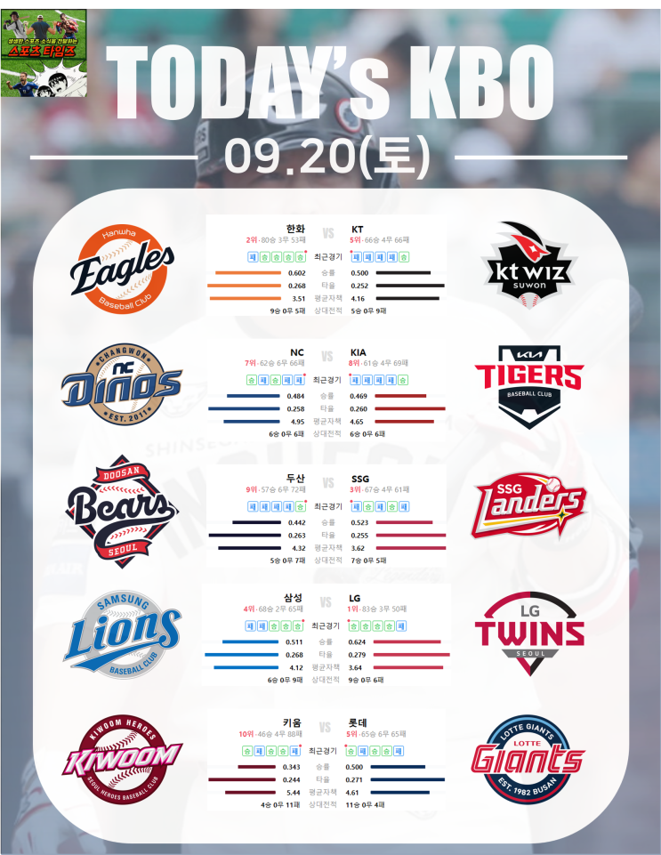 오늘 프로야구 일정(25.09.20)