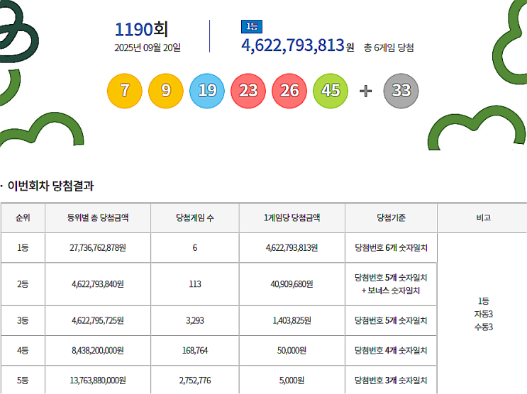  로또 1190회 1등 실수령금은 얼마일까?당첨지역은?[2025년 9월 20일 추첨]