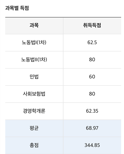 2025년 공인노무사 1차 합격수기(비법전공 / 강사추천 / 총 공부시간)