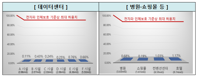  데이터센터, 전자파 인체보호 기준 충족