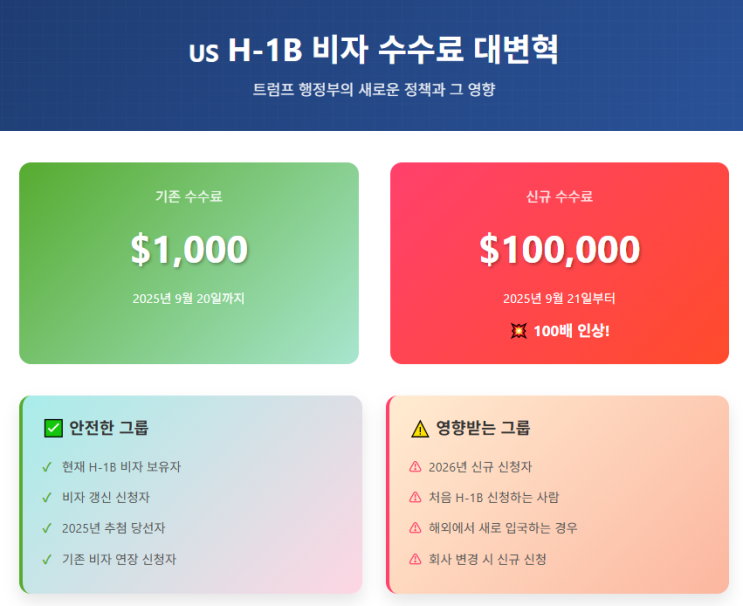 <b>트럼프</b>, <b>H-1B 비자</b> 수수료 100배 인상…기존 소지자는 안전할까?