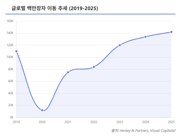   글로벌 백만장자 대이동, 한국은 왜 ‘부자 유출국’ 4위가 됐나?