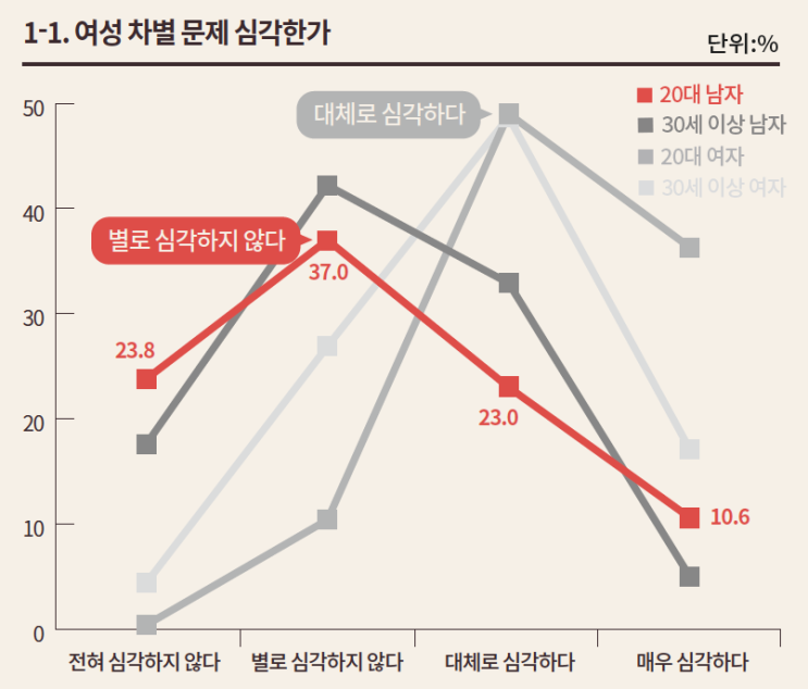  통계로 보는 젠더문제에 대한 요즘 2030 남녀의 생각차이