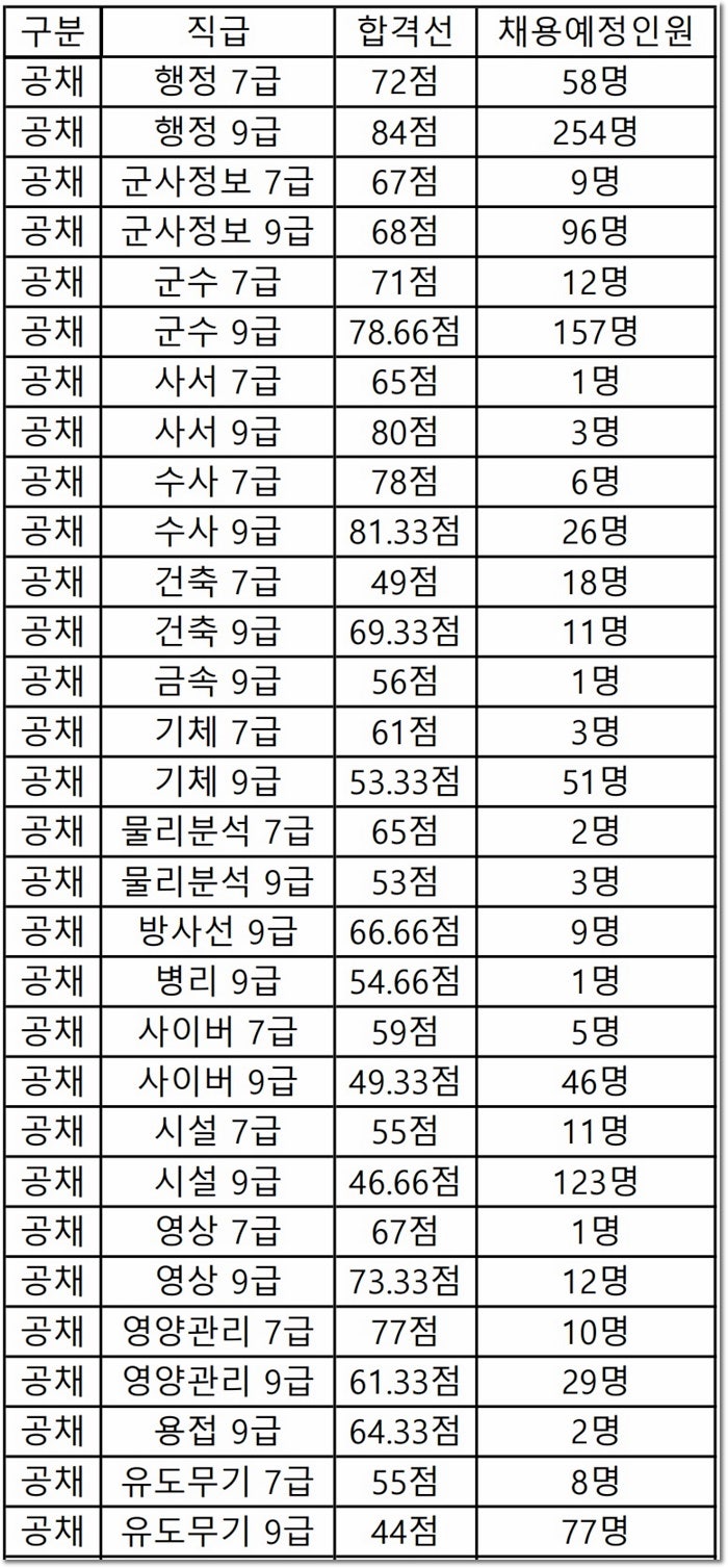 육군군무원 경쟁률 커트라인 2025년 결과 볼까요