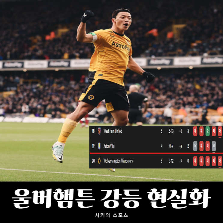 울버햄튼 <b>황희찬</b> 월드컵 앞두고 절망, 팀은 <b>강등 위기</b>에도... 