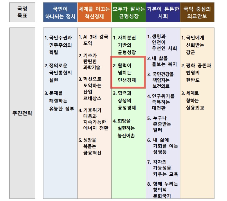  새로운 국정과제 아래에서 제주창조경제혁신센터의 소상공인 정책(사업 계획)의 방향성