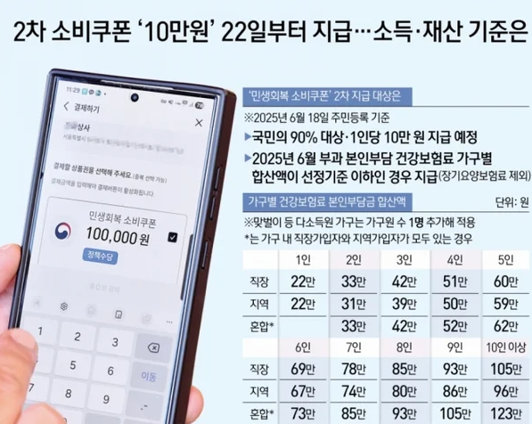  “오늘부터 1인당 10만 원! 2025 2차 소비쿠폰 바로 신청하세요 ”