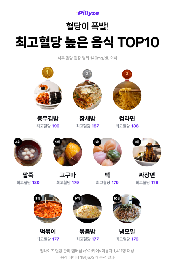  혈당 관리를 위한 선택. 코로솔산을 이용한 글루코딘!