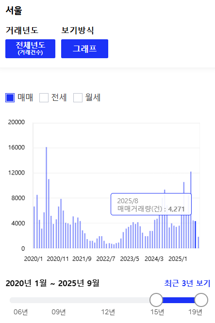  25년 8월 수도권 부동산 시황 check (feat 25년 8월 아파트 거래량)