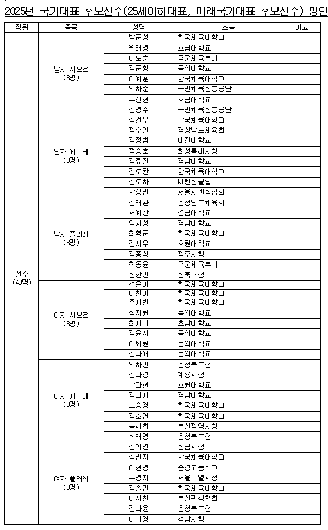 2025년 25세이하 <b>펜싱</b> 미래국가대표 후보<b>선수</b>, 23세이하 대표<b>선수</b>, 청....