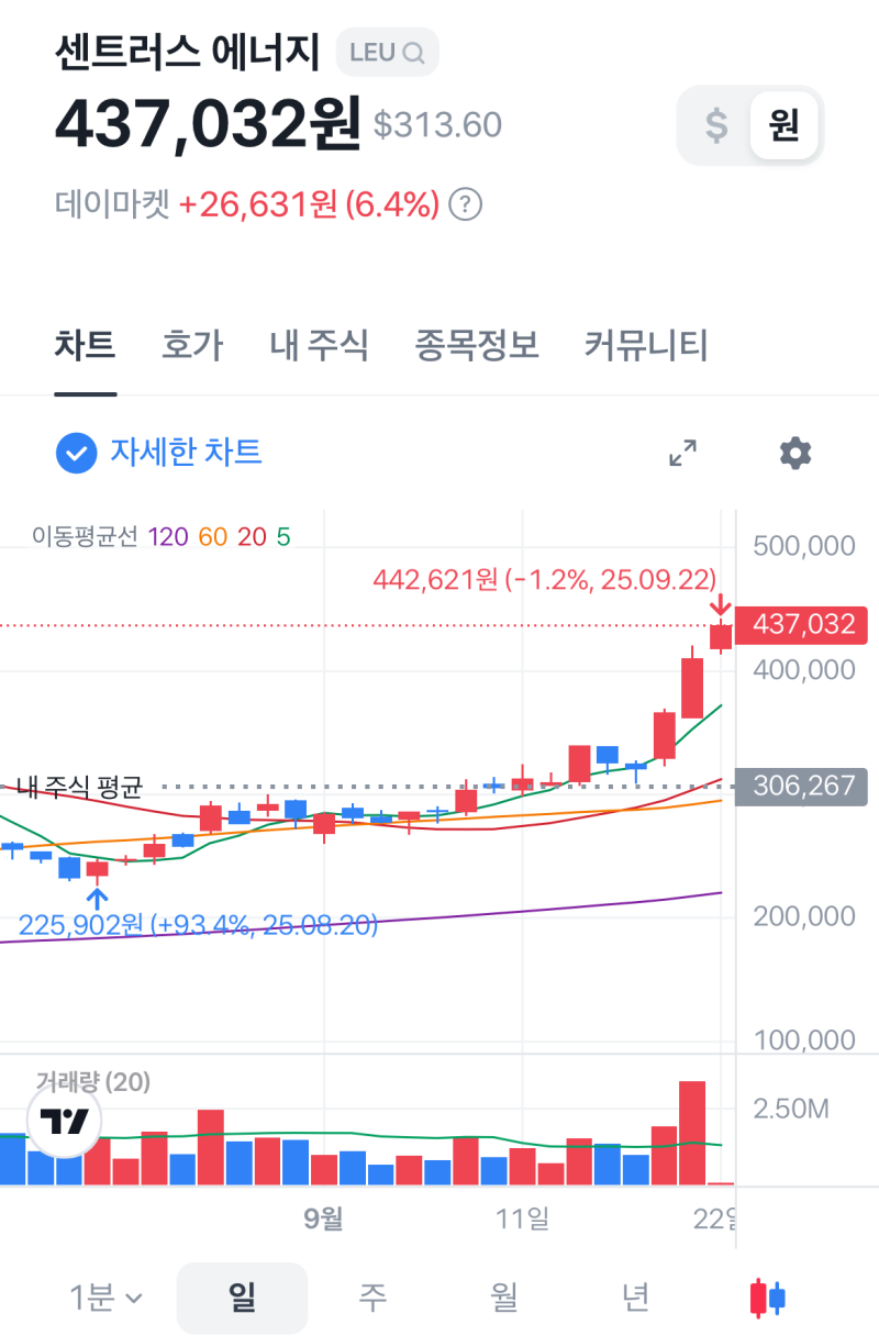 주식 장기투자라 했는데, 단기 급등에 팔아치운 내 두 손 : 네이버 블로그