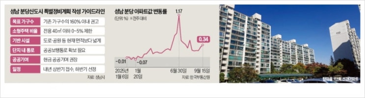  분당 재건축, 2차 특별정비구역 가이드라인 논란과 신고가 상승
