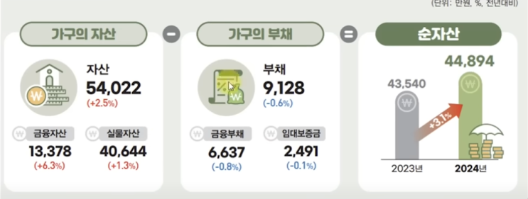  “1억 원, 현실에서 진짜 부자일까? 나이·가구별 순자산 완벽 분석”