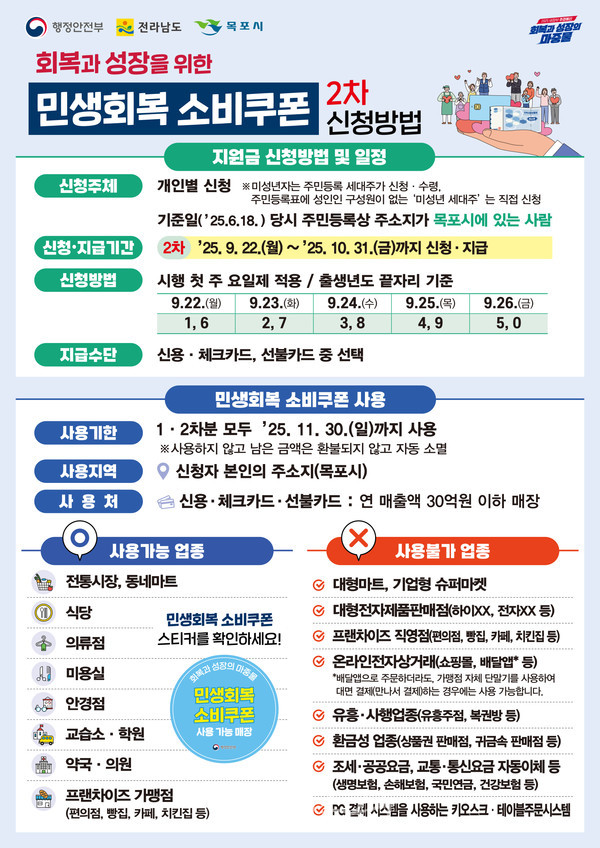  목포시, 9월 22일부터 민생회복 소비쿠폰 2차 지급 시작