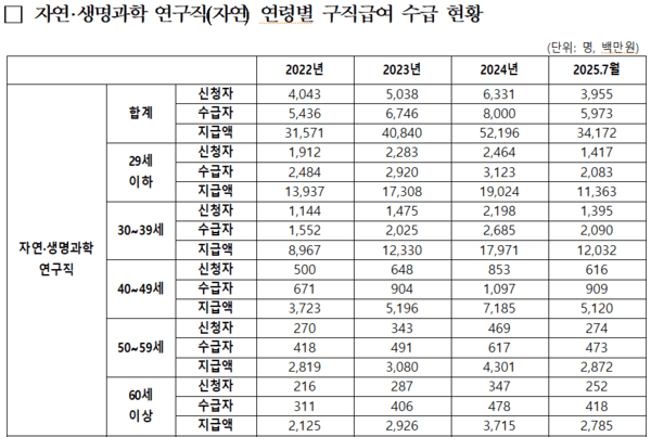  [긴급 진단] 尹정부 R&D 예산삭감에... 고급인력 실업자 급증