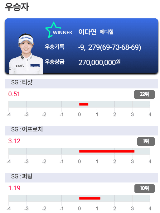  금융사들 여자골프대회 '전성시대'... 1타차 '진땀 승부' 흥행돌풍